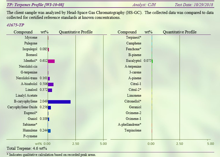 cbd terpene profile tests