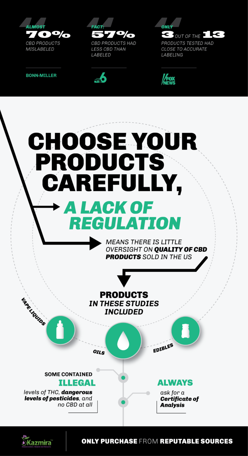 graphic to choose your cbd products carefully. statististics on mislabeling of cbd and news reports of cbd mislabeling